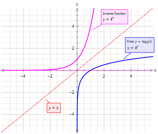 what-is-the-inverse-of-the-function-y-log-4-x-socratic